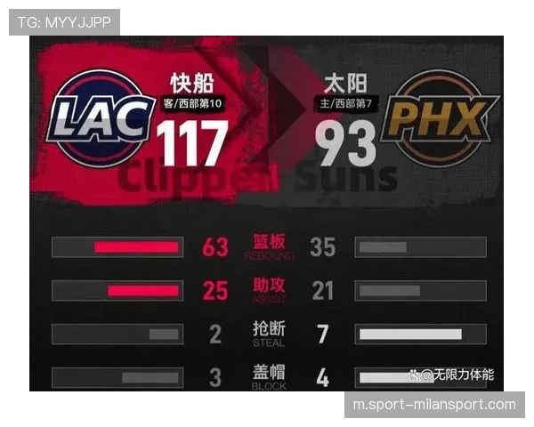 快船进攻效率112.4分联盟第十八 篮板球控制场均41.0个下游水平